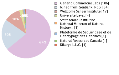 Sequencing Labs