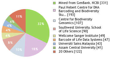 Sequencing Labs