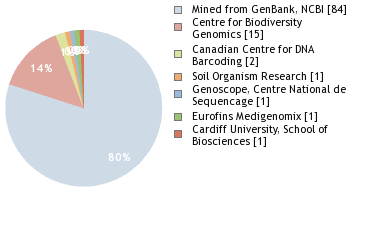 Sequencing Labs