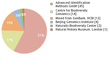 Sequencing Labs