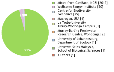 Sequencing Labs