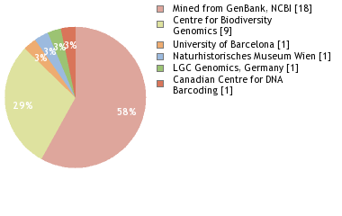 Sequencing Labs