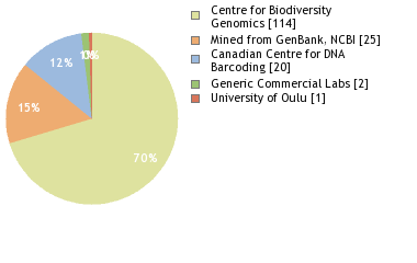 Sequencing Labs