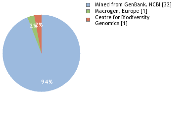 Sequencing Labs