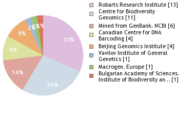 Sequencing Labs