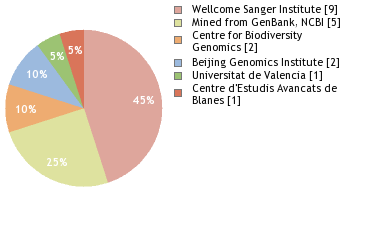 Sequencing Labs