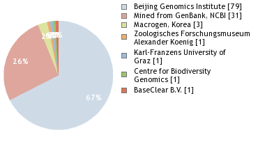 Sequencing Labs