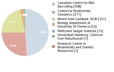 Sequencing Labs