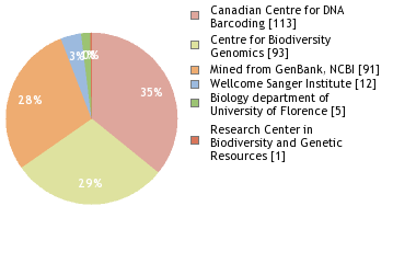 Sequencing Labs