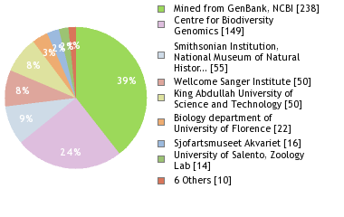 Sequencing Labs