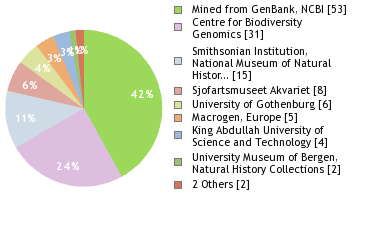 Sequencing Labs