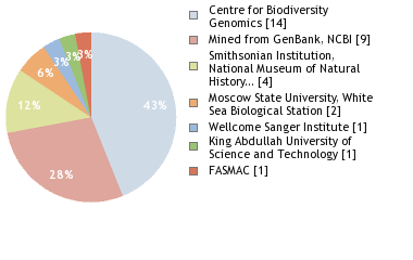 Sequencing Labs