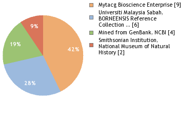 Sequencing Labs