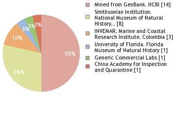 Sequencing Labs