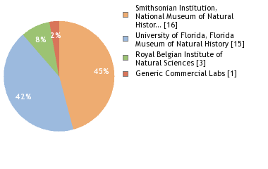 Sequencing Labs