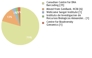 Sequencing Labs