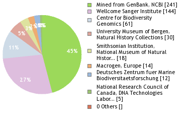 Sequencing Labs