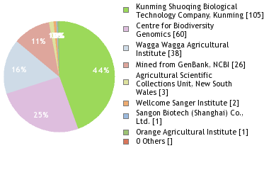 Sequencing Labs