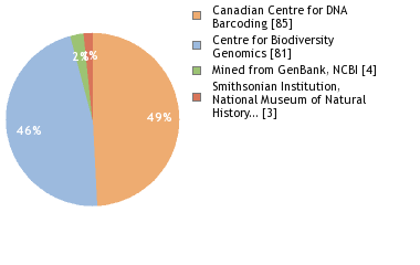 Sequencing Labs