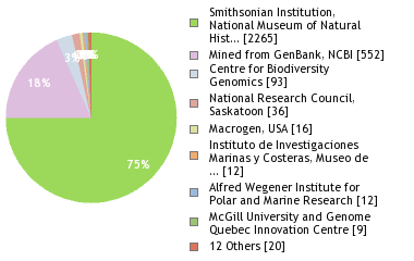 Sequencing Labs