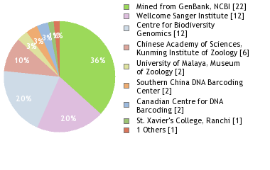 Sequencing Labs