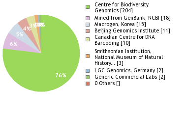 Sequencing Labs