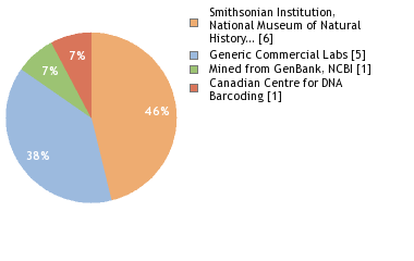 Sequencing Labs