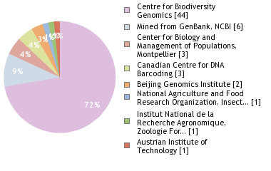 Sequencing Labs