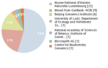 Sequencing Labs