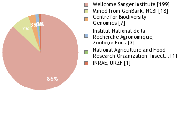 Sequencing Labs