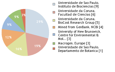 Sequencing Labs