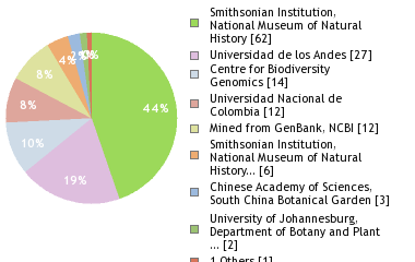 Sequencing Labs