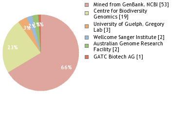 Sequencing Labs