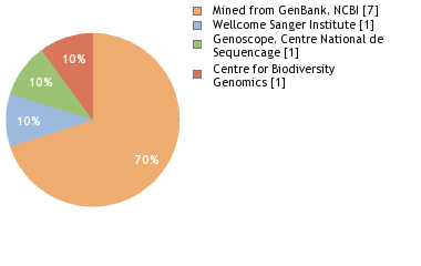 Sequencing Labs