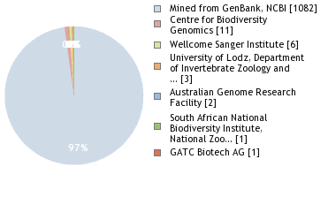 Sequencing Labs