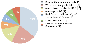 Sequencing Labs