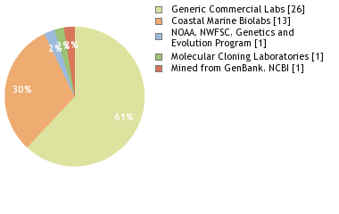 Sequencing Labs