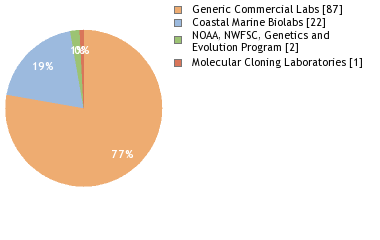 Sequencing Labs