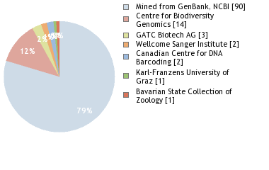 Sequencing Labs