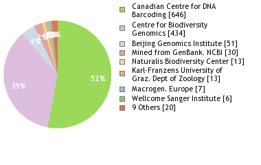 Sequencing Labs