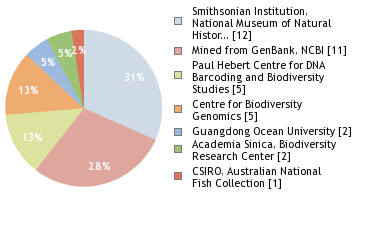 Sequencing Labs