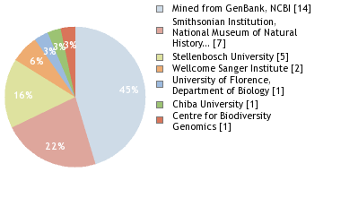 Sequencing Labs