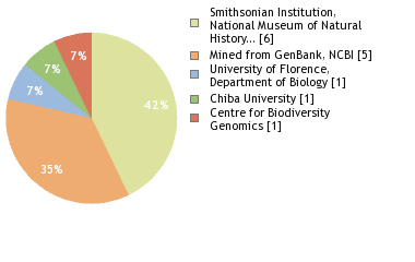 Sequencing Labs