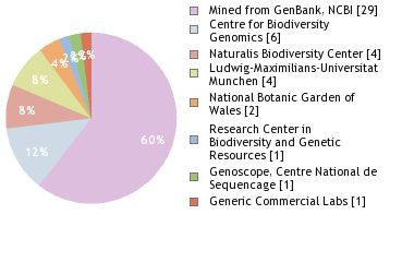 Sequencing Labs