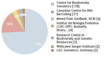 Sequencing Labs