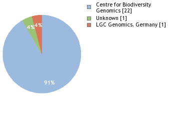 Sequencing Labs