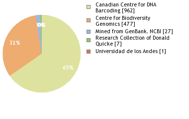 Sequencing Labs