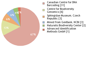 Sequencing Labs