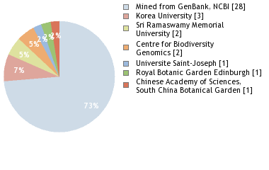 Sequencing Labs