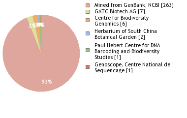 Sequencing Labs